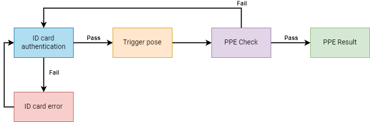 State Machine diagram