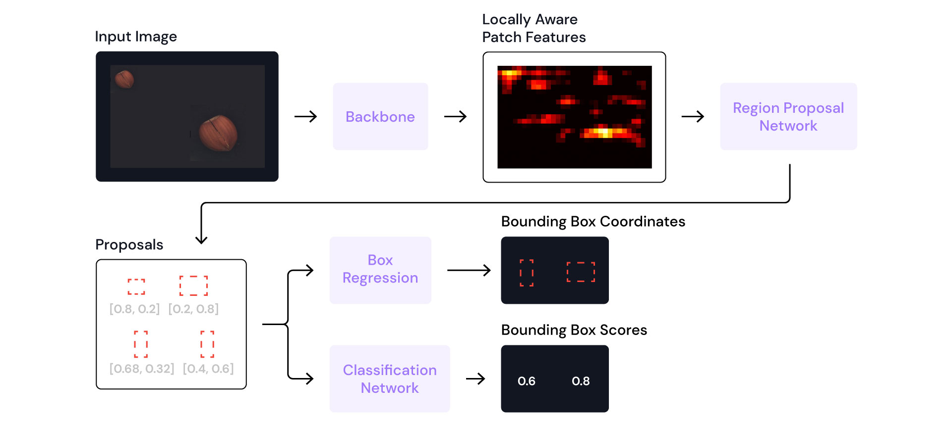 Faster-RCNN architecture schema