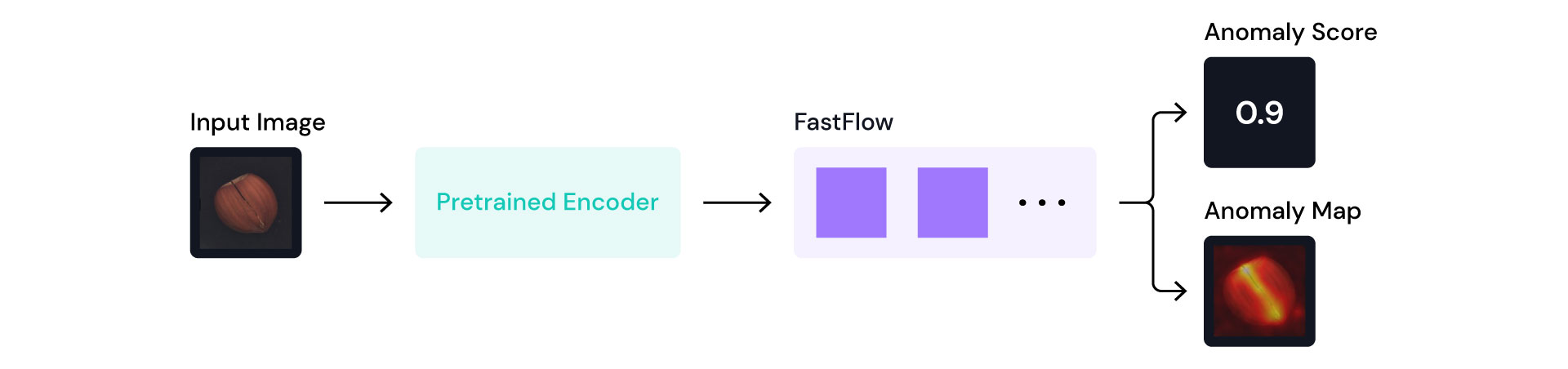 FastFlow architecture schema