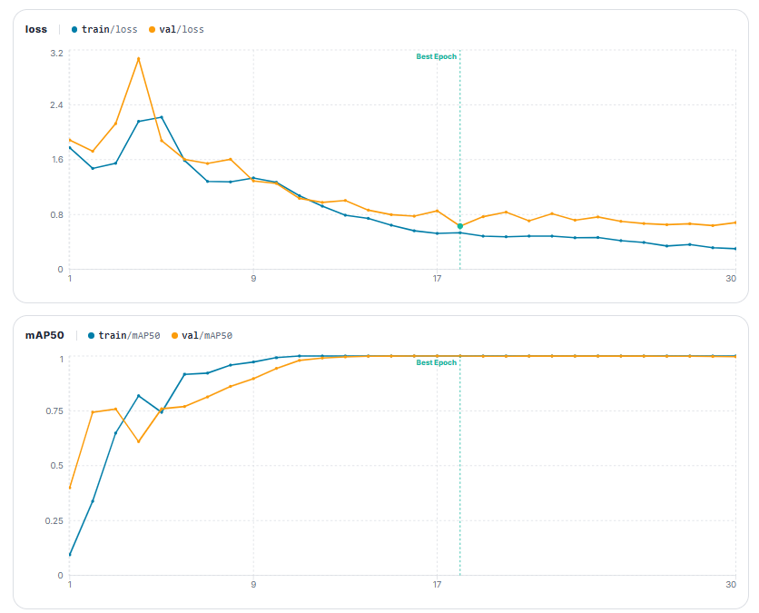 Good learning curves