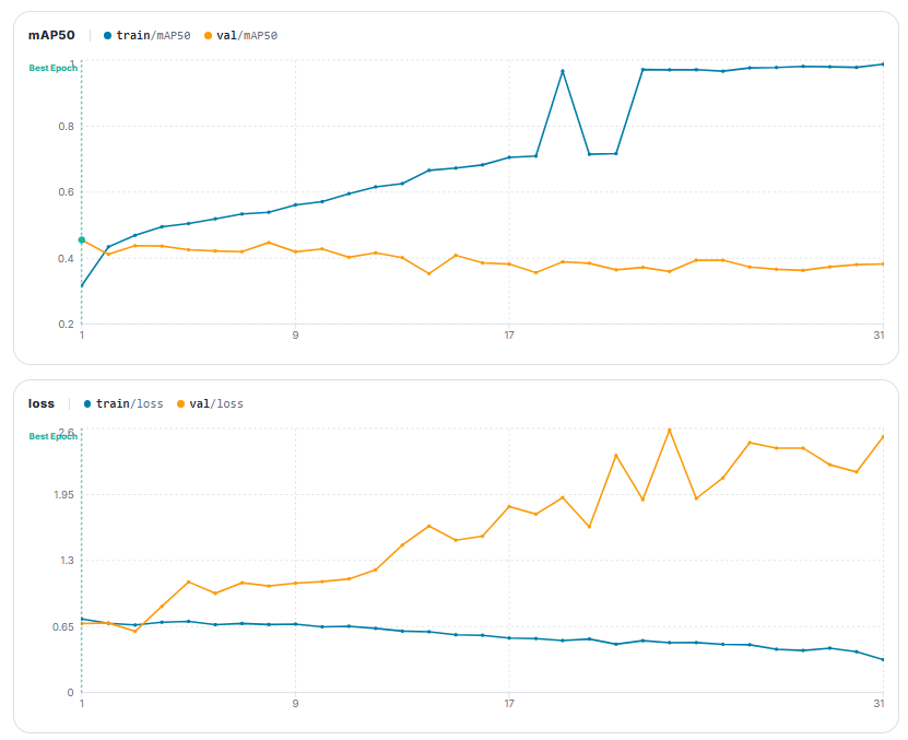 Bad learning curves