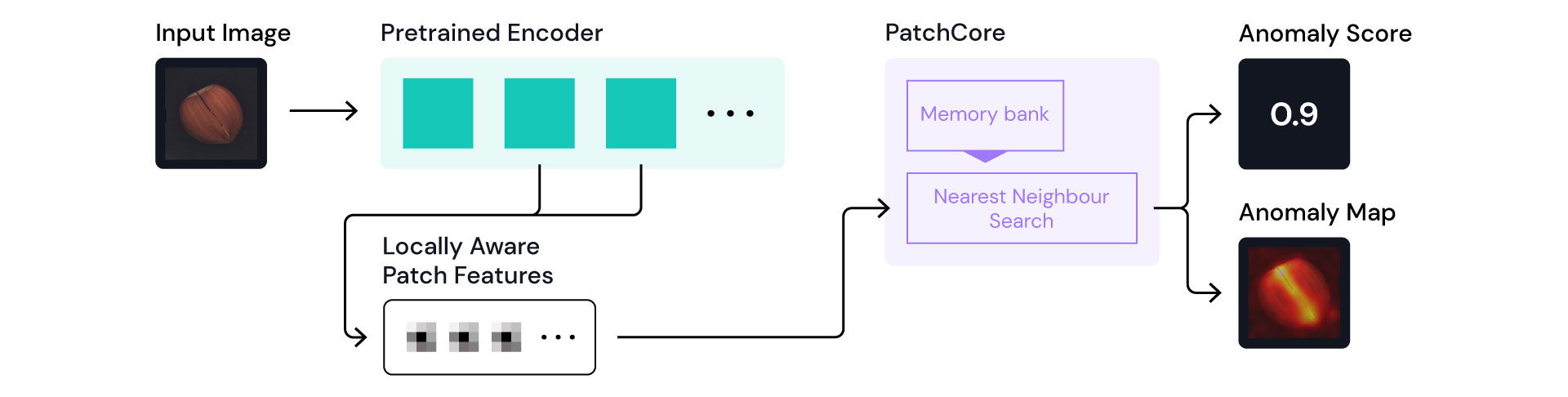 PatchCore inference architecture schema