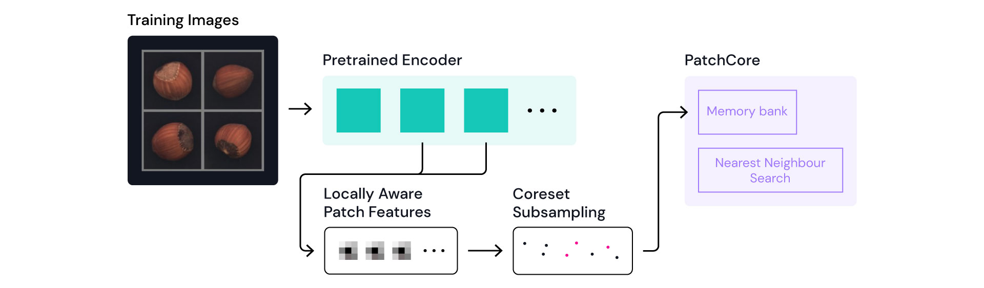 PatchCore training architecture schema